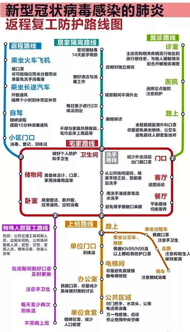 新冠病毒返程复工防护路线图